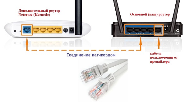 Схема подключения двух роутеров кабелем